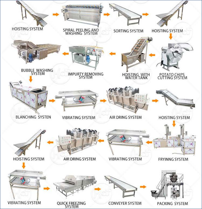 french fries manufacturing process